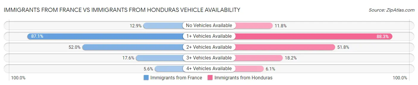 Immigrants from France vs Immigrants from Honduras Vehicle Availability