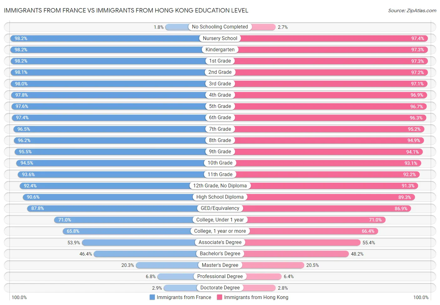 Immigrants from France vs Immigrants from Hong Kong Education Level
