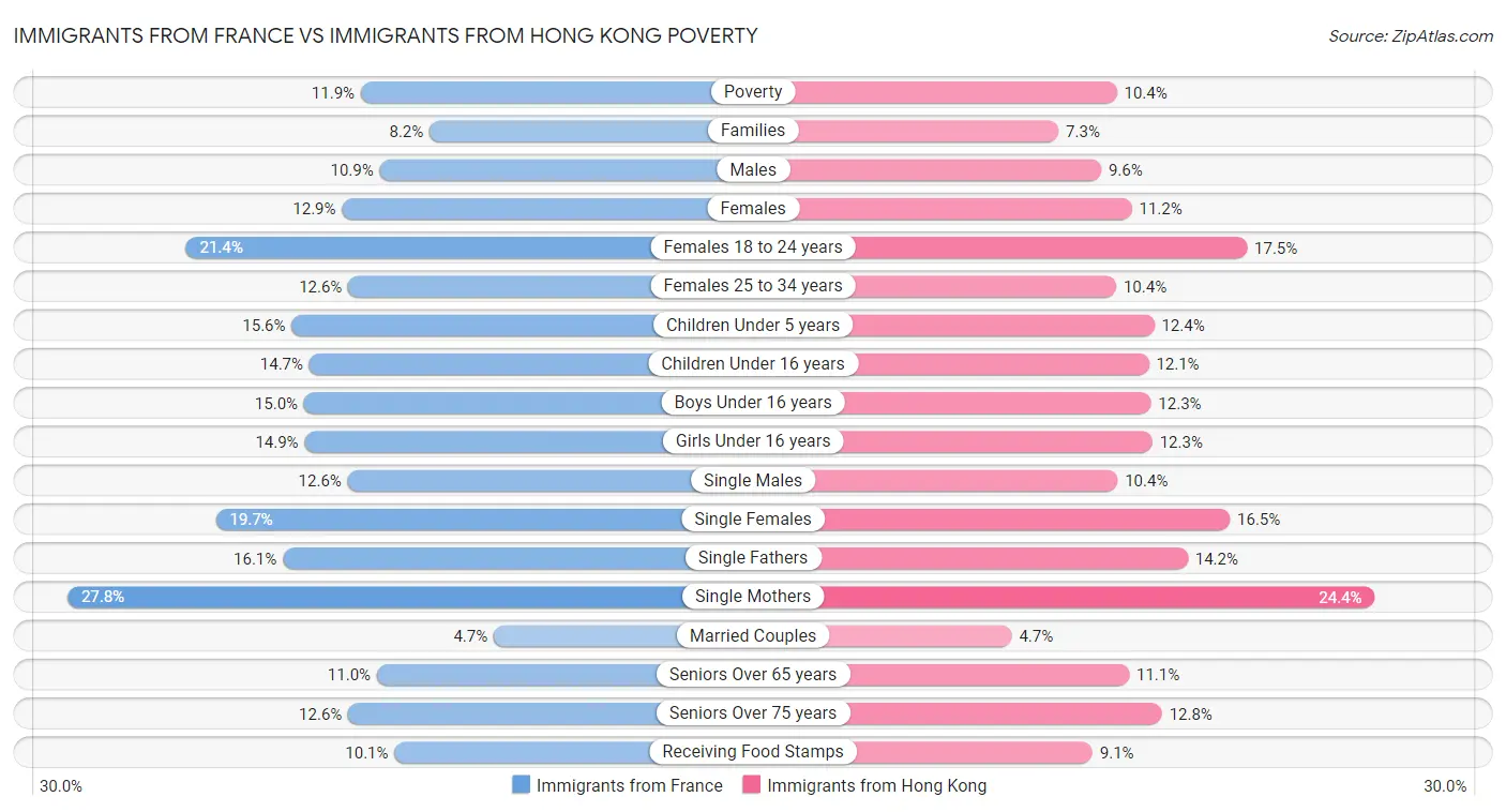 Immigrants from France vs Immigrants from Hong Kong Poverty