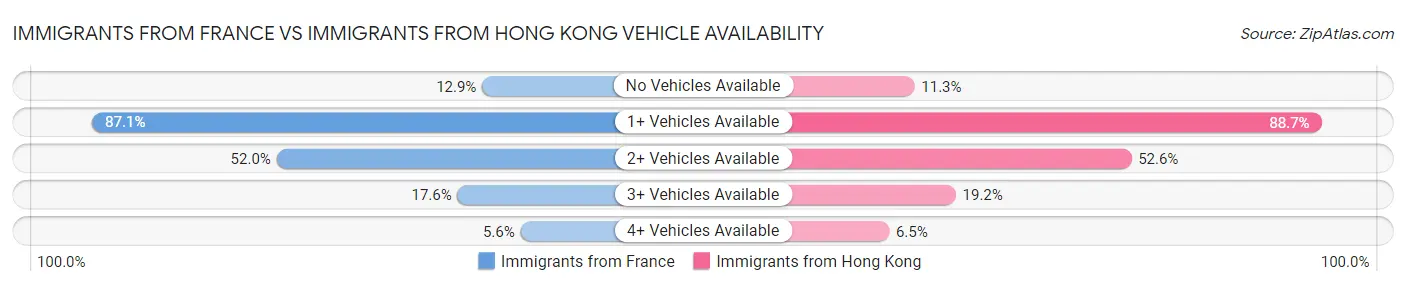 Immigrants from France vs Immigrants from Hong Kong Vehicle Availability
