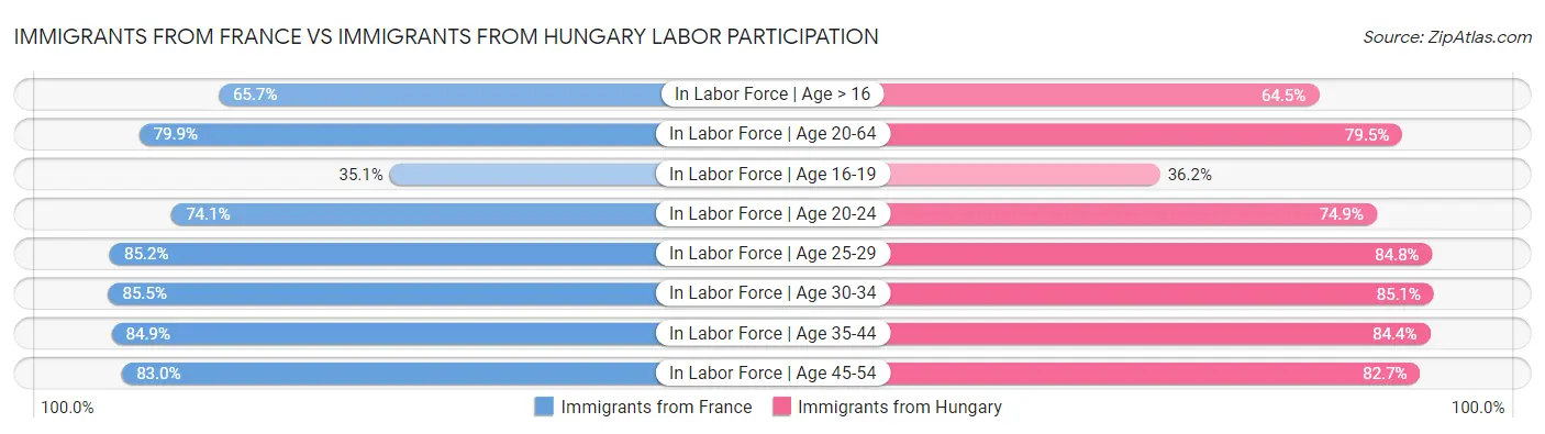Immigrants from France vs Immigrants from Hungary Labor Participation
