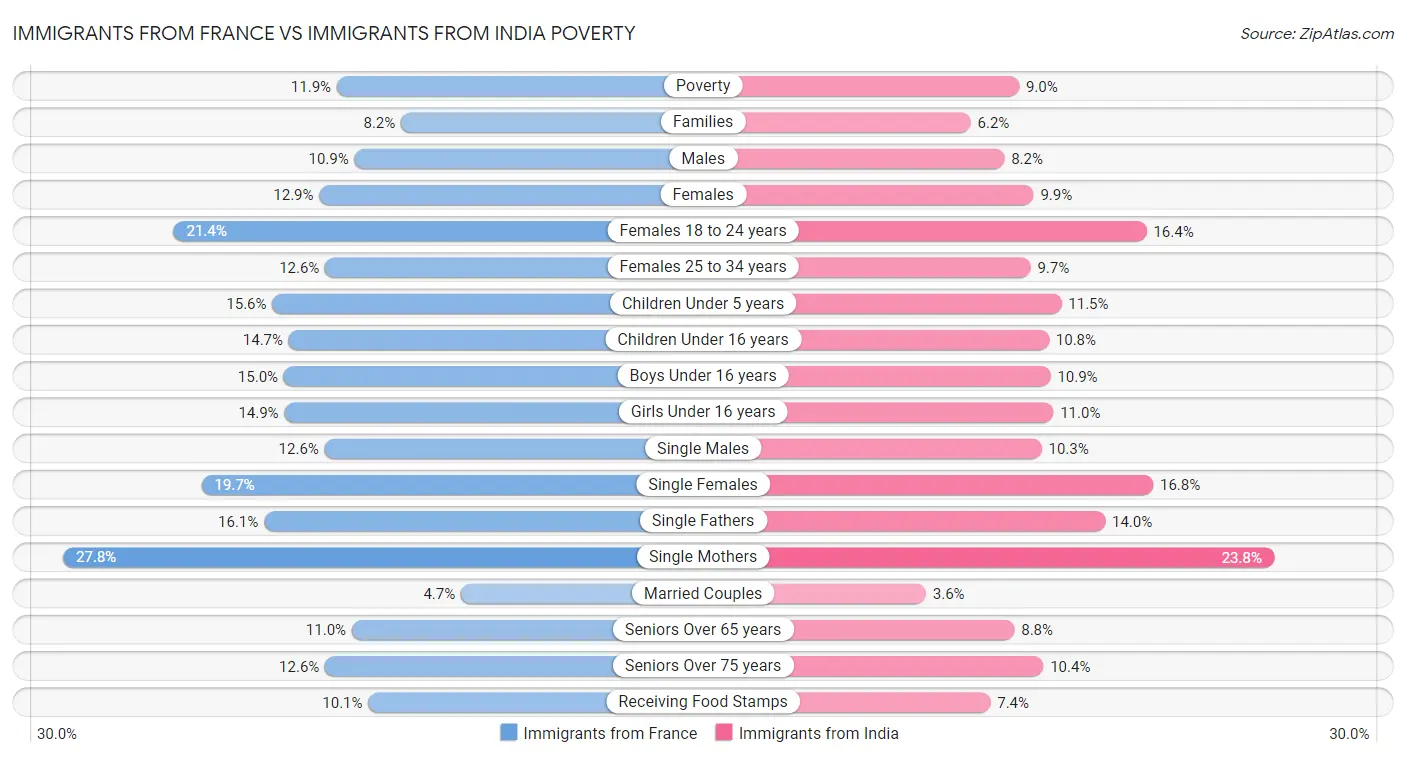 Immigrants from France vs Immigrants from India Poverty