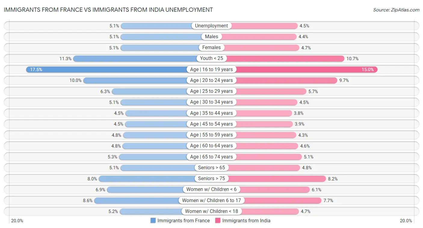 Immigrants from France vs Immigrants from India Unemployment