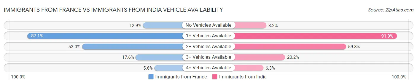 Immigrants from France vs Immigrants from India Vehicle Availability