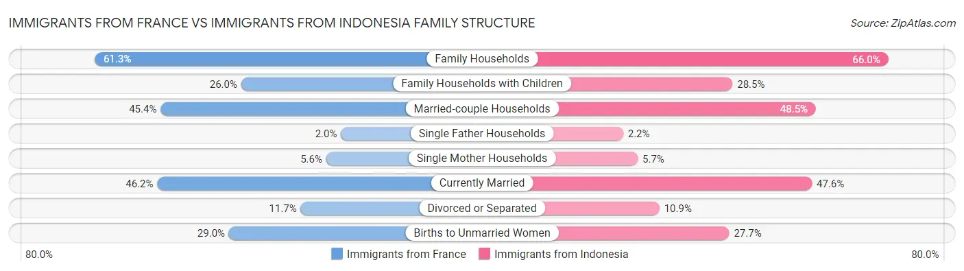 Immigrants from France vs Immigrants from Indonesia Family Structure