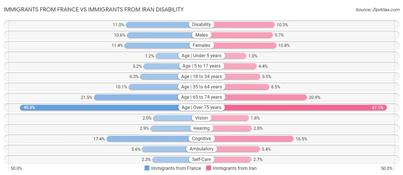 Immigrants from France vs Immigrants from Iran Disability