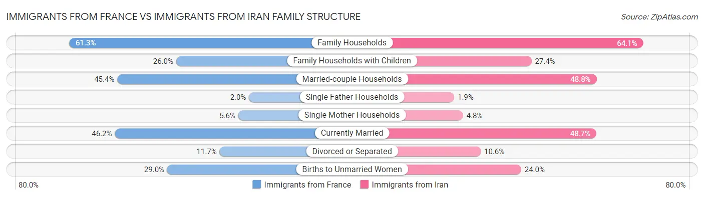Immigrants from France vs Immigrants from Iran Family Structure