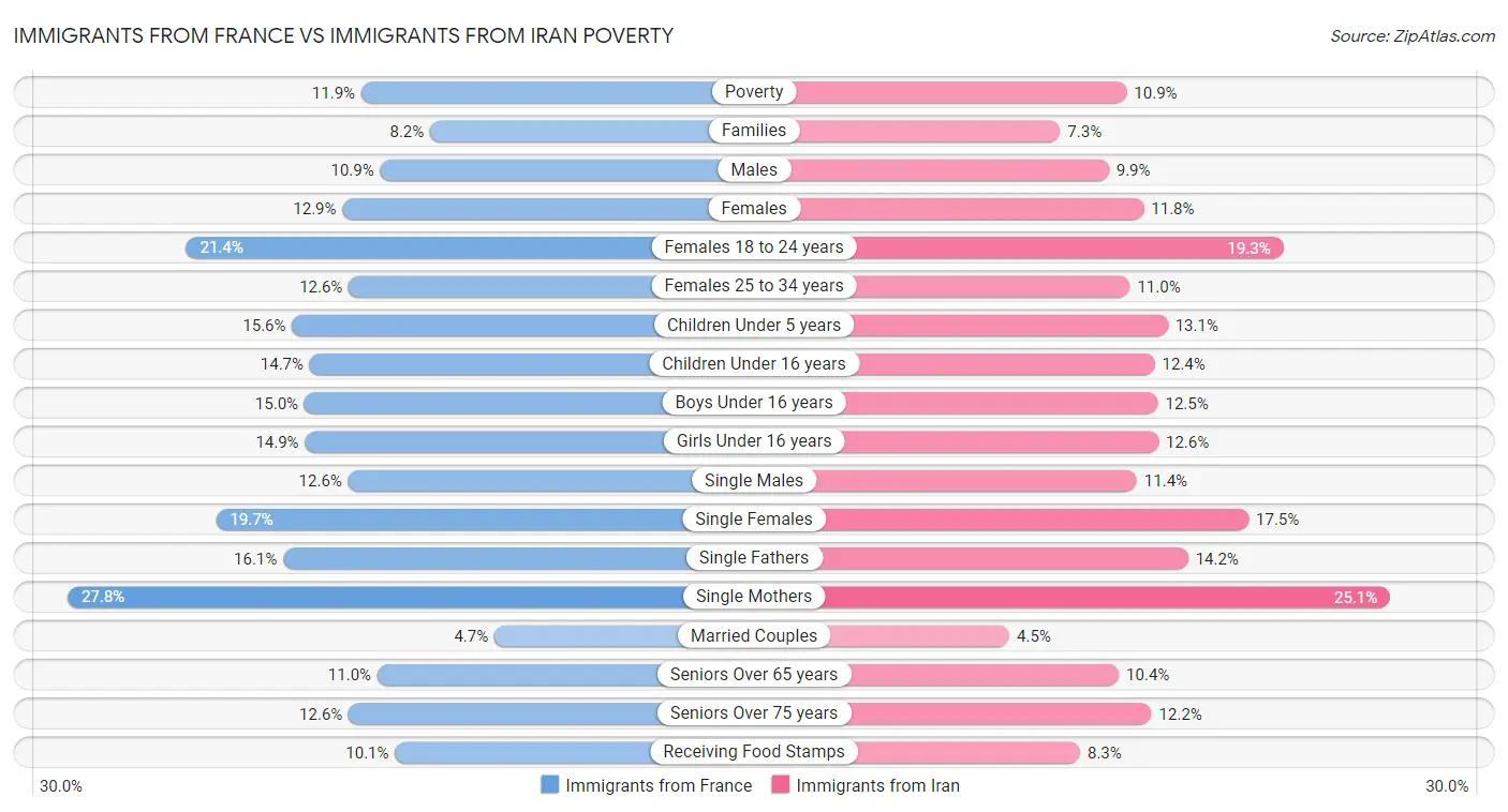 Immigrants from France vs Immigrants from Iran Poverty