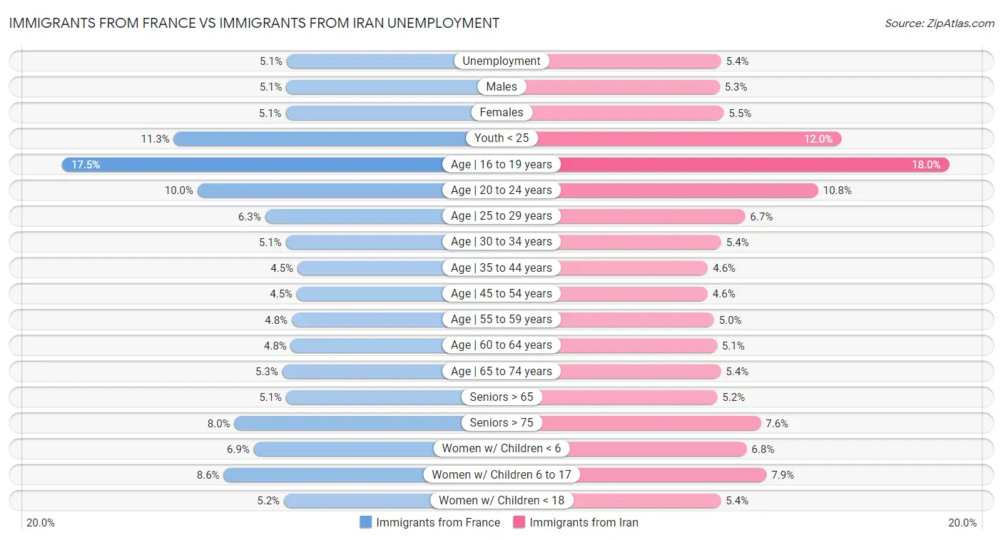 Immigrants from France vs Immigrants from Iran Unemployment