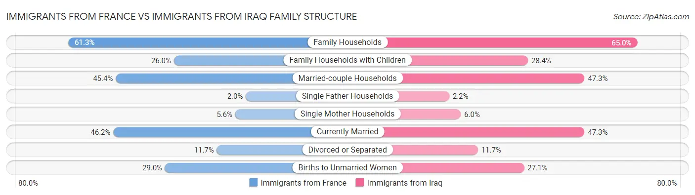 Immigrants from France vs Immigrants from Iraq Family Structure