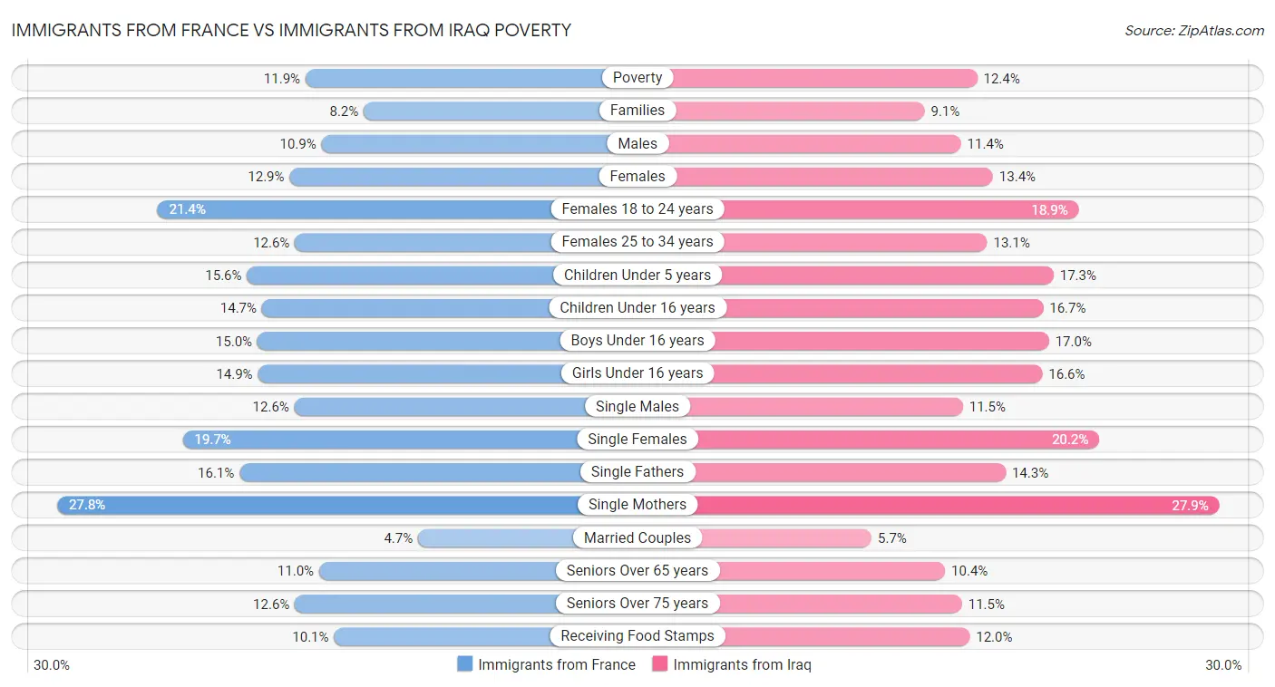 Immigrants from France vs Immigrants from Iraq Poverty
