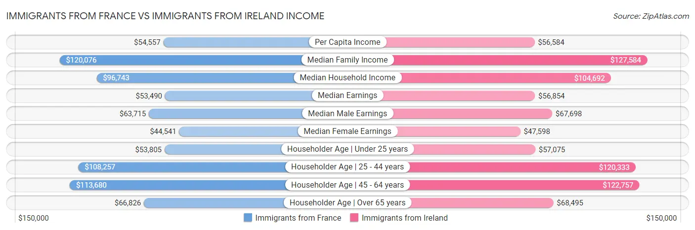 Immigrants from France vs Immigrants from Ireland Income