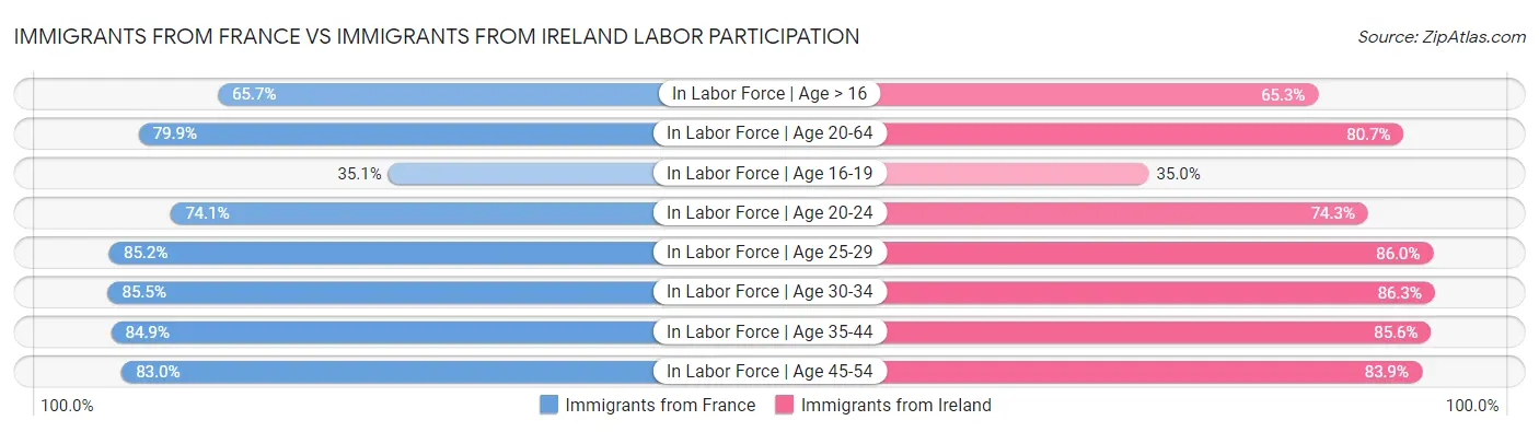 Immigrants from France vs Immigrants from Ireland Labor Participation