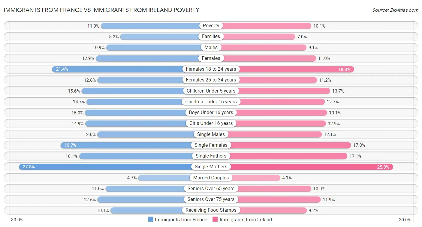 Immigrants from France vs Immigrants from Ireland Poverty