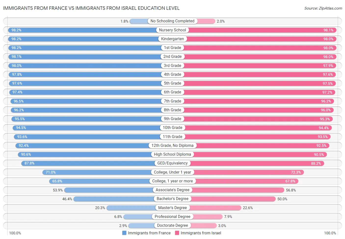 Immigrants from France vs Immigrants from Israel Education Level