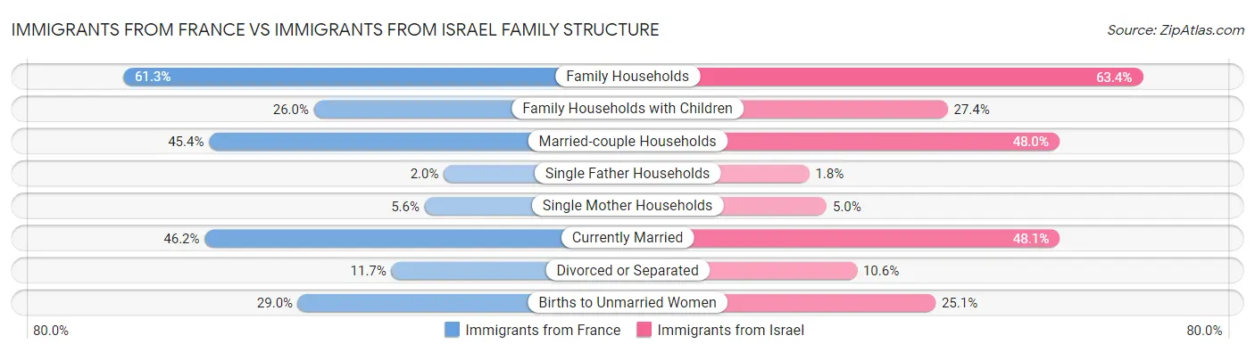 Immigrants from France vs Immigrants from Israel Family Structure