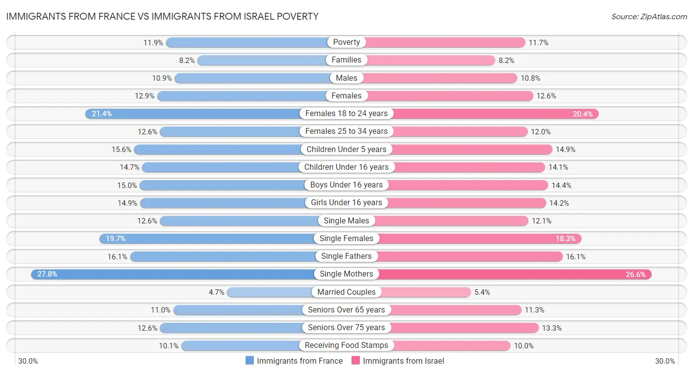 Immigrants from France vs Immigrants from Israel Poverty