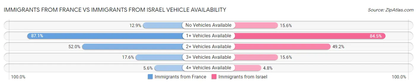 Immigrants from France vs Immigrants from Israel Vehicle Availability