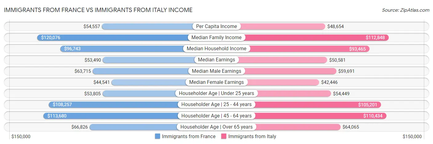 Immigrants from France vs Immigrants from Italy Income