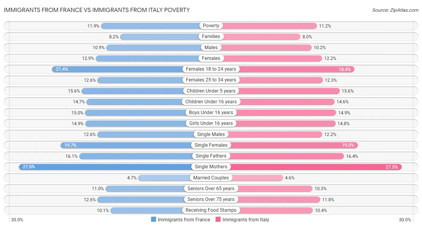 Immigrants from France vs Immigrants from Italy Poverty