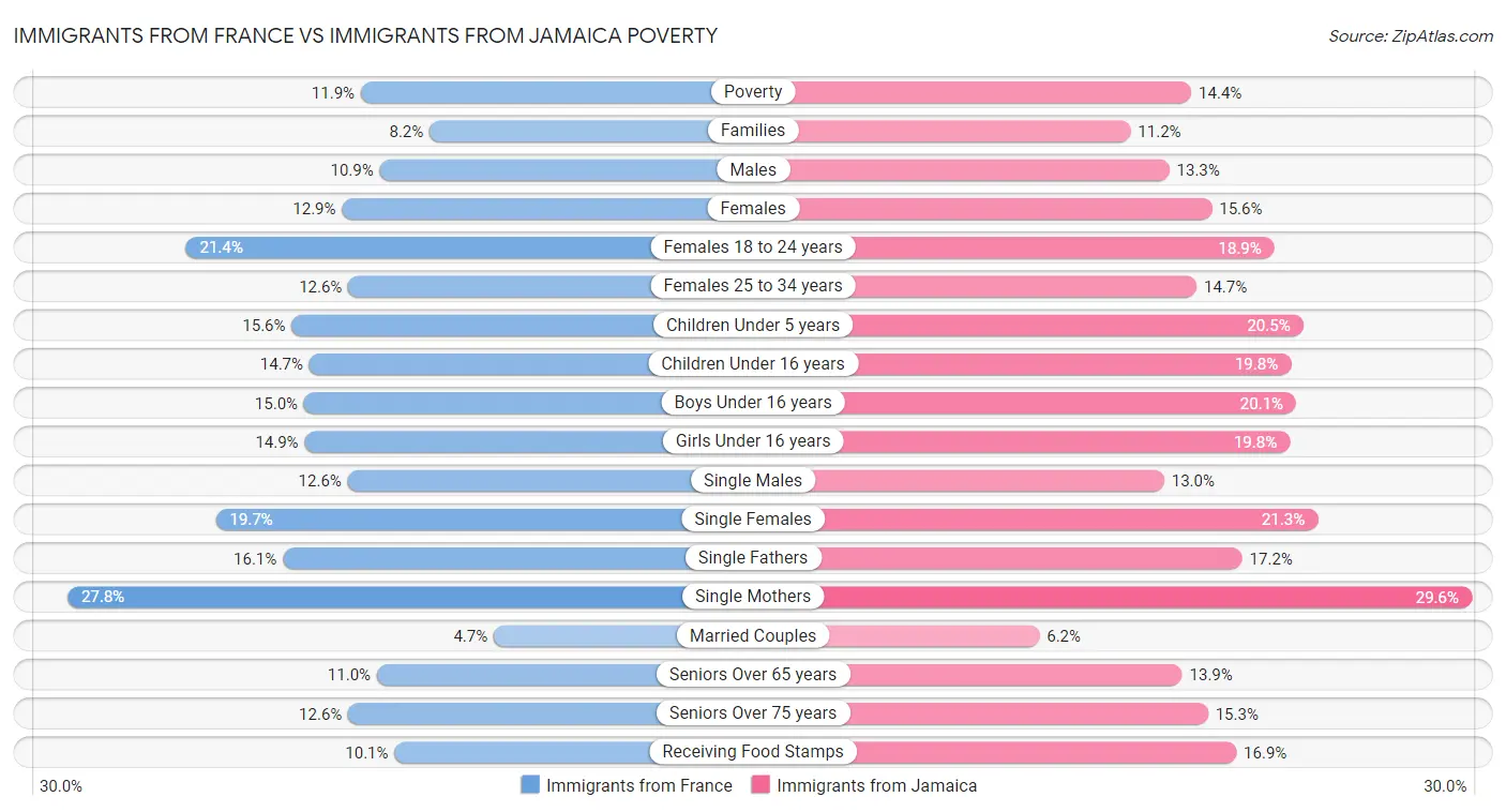 Immigrants from France vs Immigrants from Jamaica Poverty