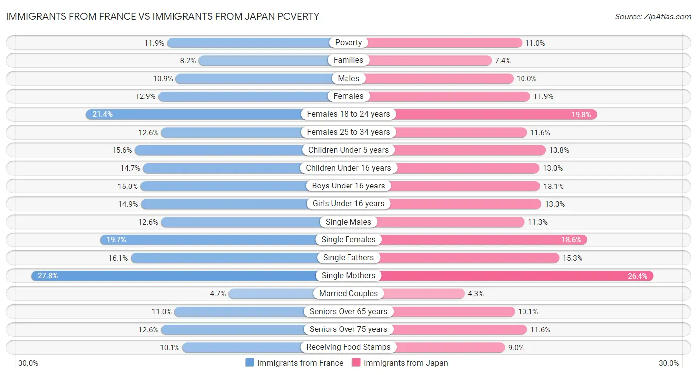 Immigrants from France vs Immigrants from Japan Poverty