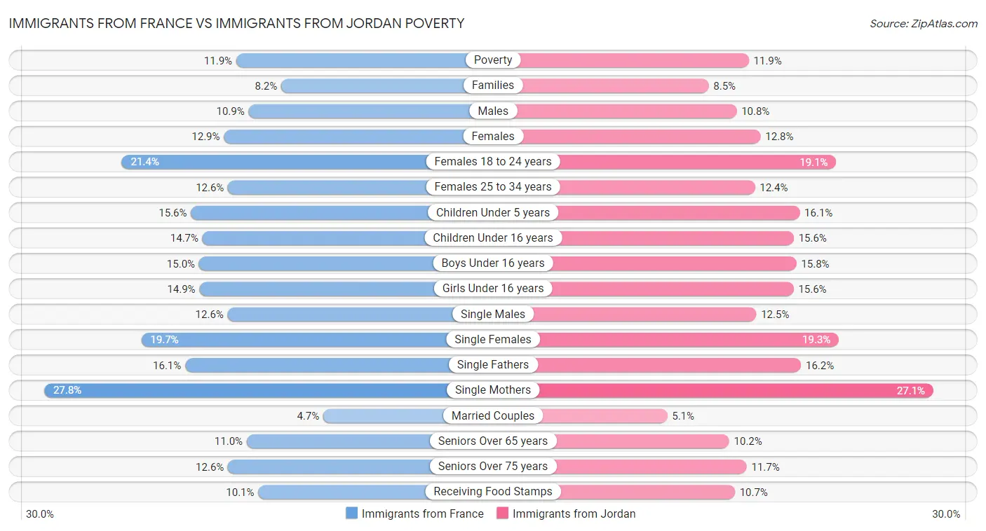 Immigrants from France vs Immigrants from Jordan Poverty