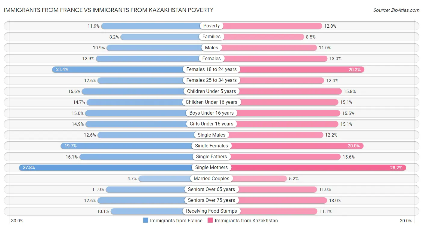 Immigrants from France vs Immigrants from Kazakhstan Poverty