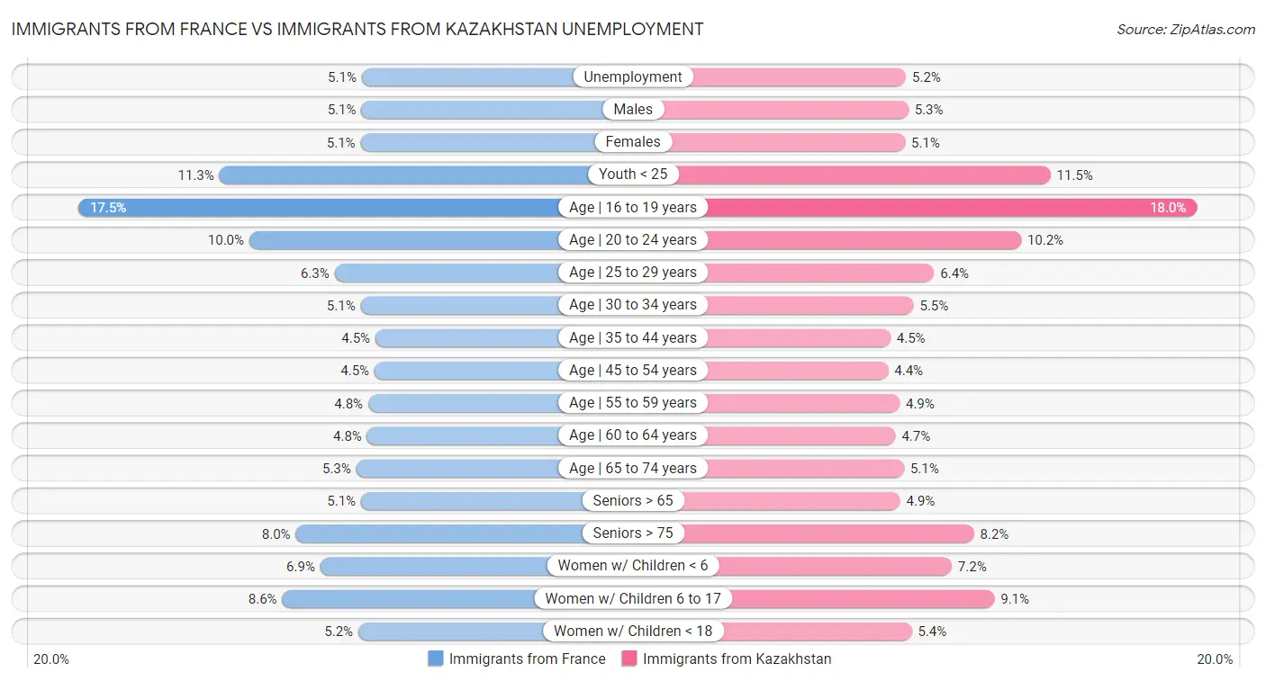 Immigrants from France vs Immigrants from Kazakhstan Unemployment
