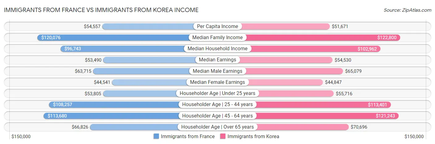 Immigrants from France vs Immigrants from Korea Income