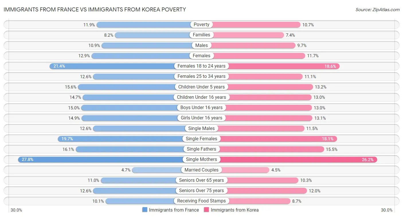 Immigrants from France vs Immigrants from Korea Poverty
