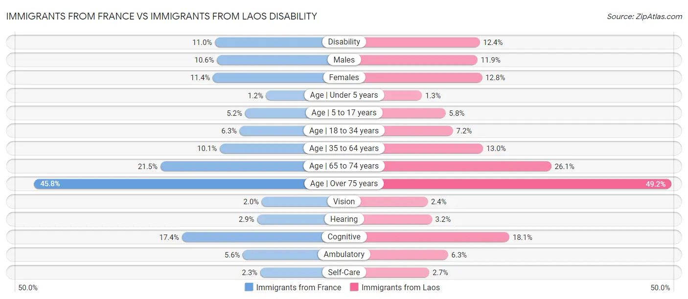 Immigrants from France vs Immigrants from Laos Disability