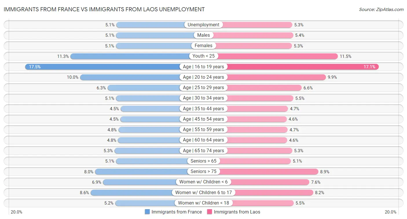 Immigrants from France vs Immigrants from Laos Unemployment