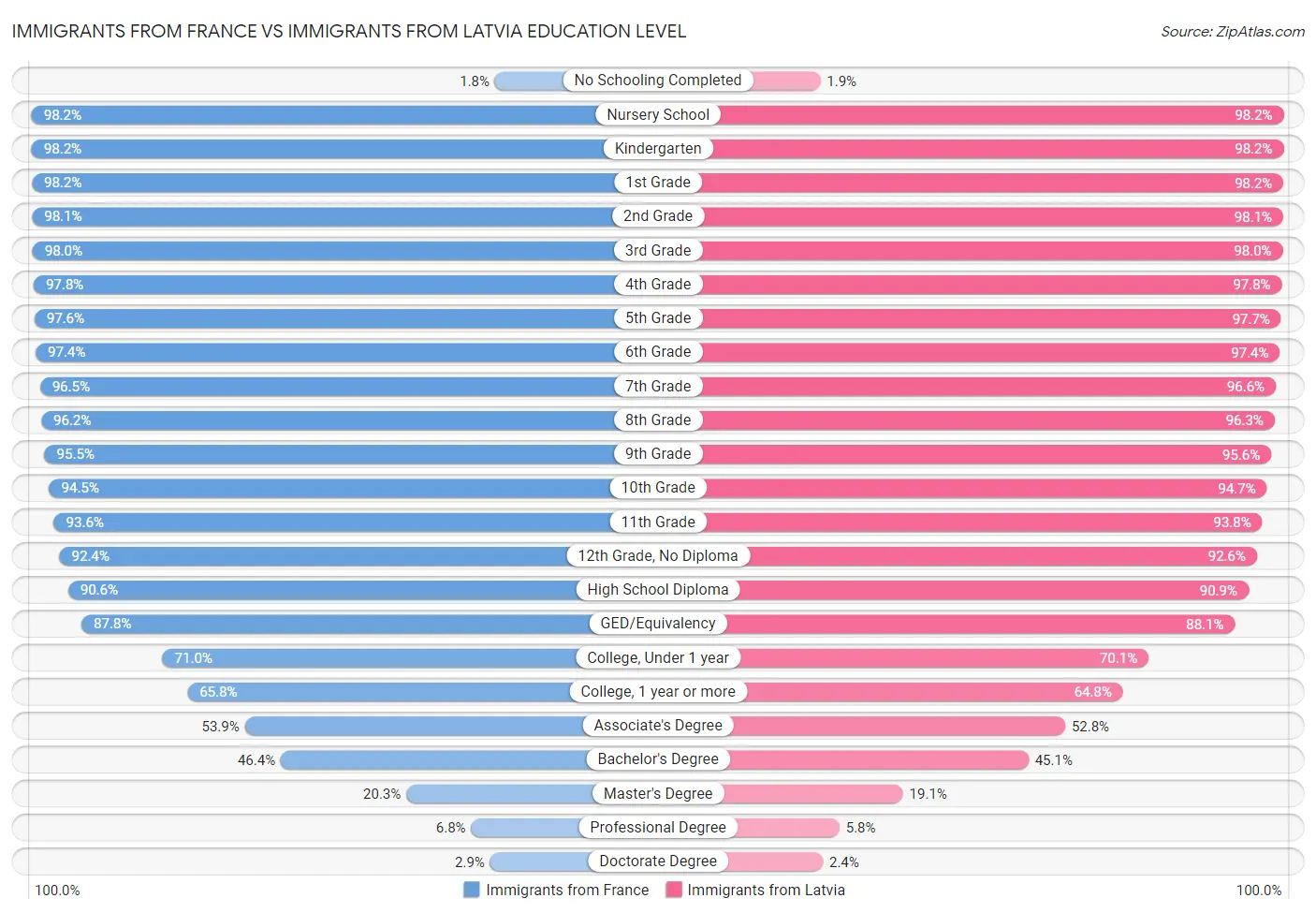 Immigrants from France vs Immigrants from Latvia Education Level