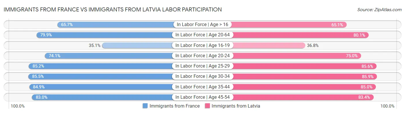 Immigrants from France vs Immigrants from Latvia Labor Participation