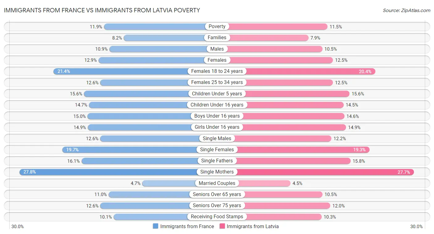 Immigrants from France vs Immigrants from Latvia Poverty