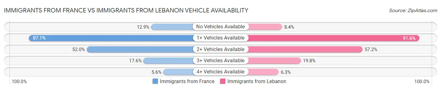 Immigrants from France vs Immigrants from Lebanon Vehicle Availability