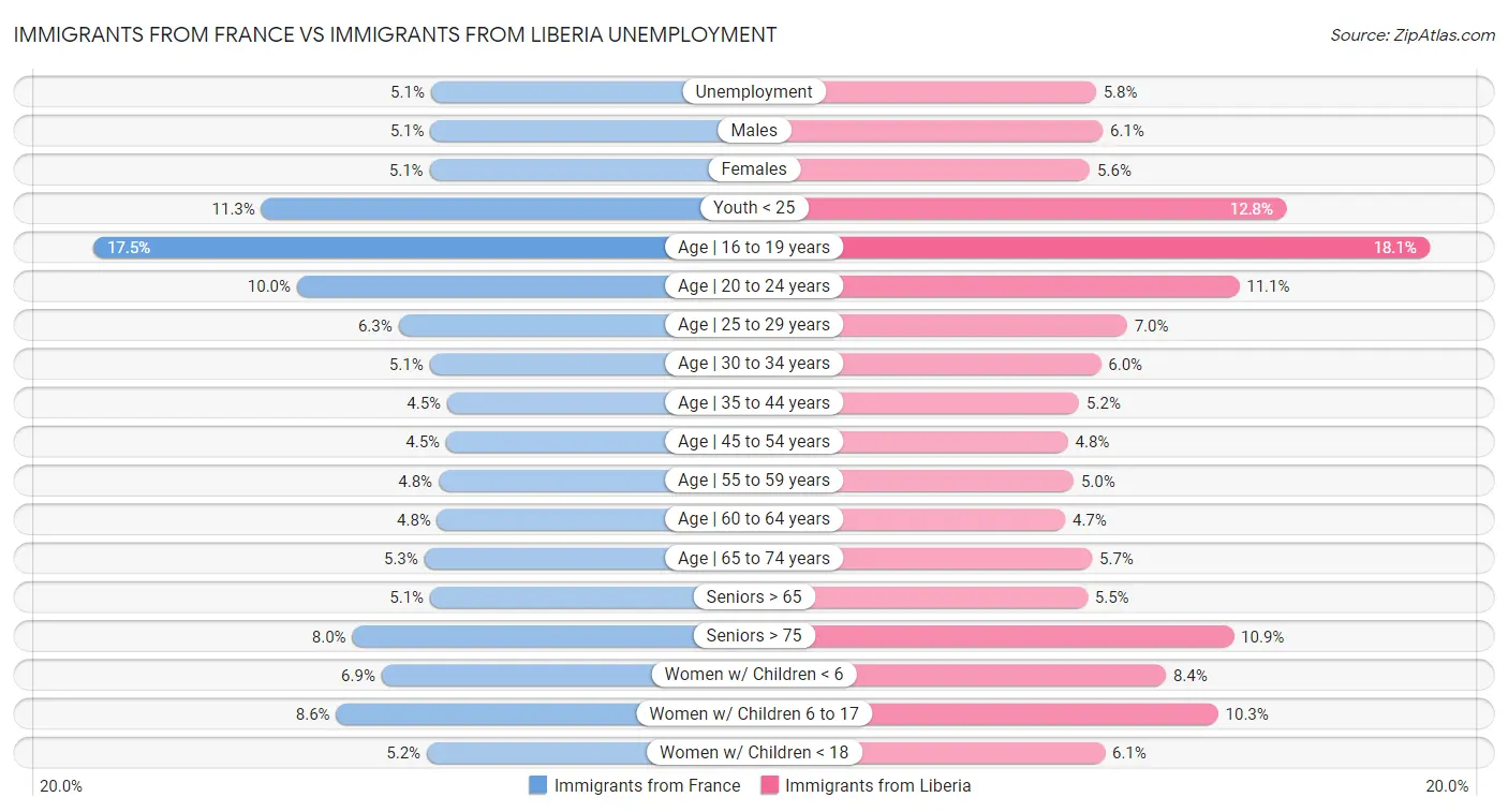 Immigrants from France vs Immigrants from Liberia Unemployment