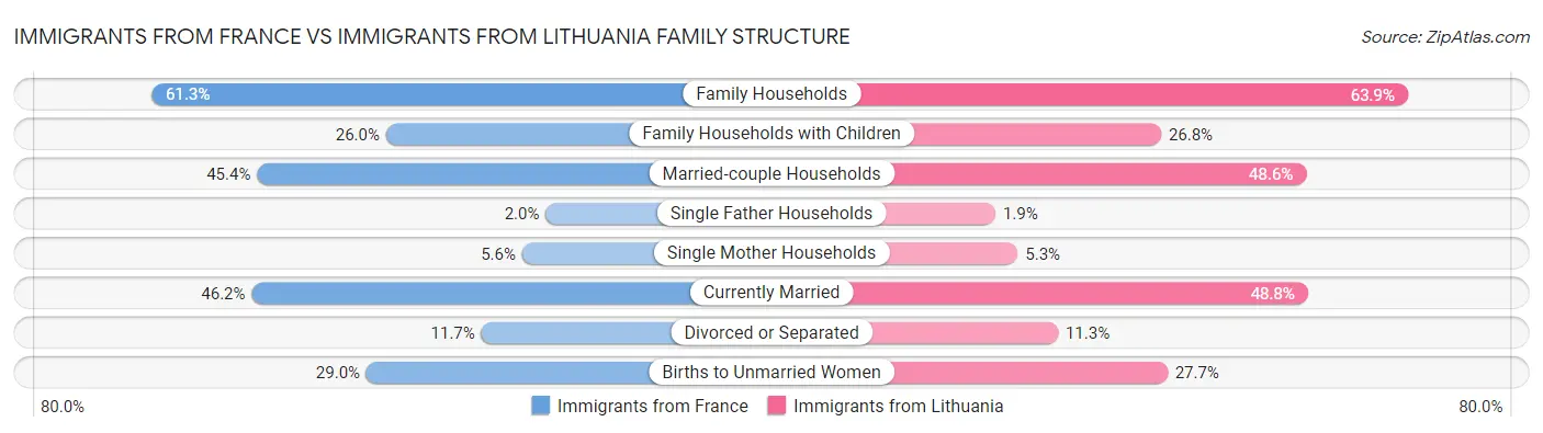 Immigrants from France vs Immigrants from Lithuania Family Structure