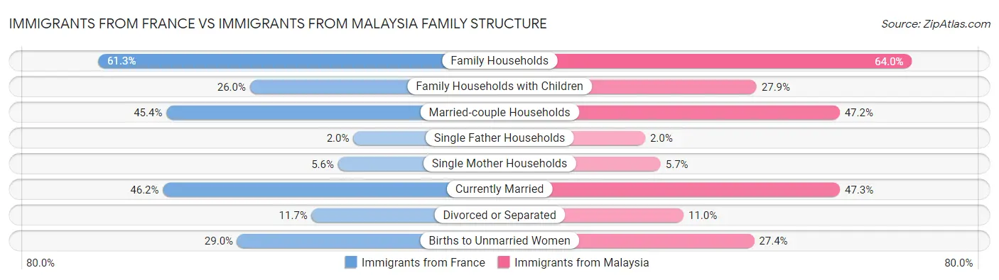 Immigrants from France vs Immigrants from Malaysia Family Structure