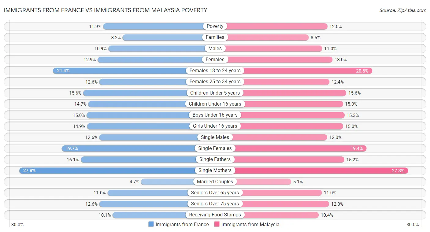 Immigrants from France vs Immigrants from Malaysia Poverty