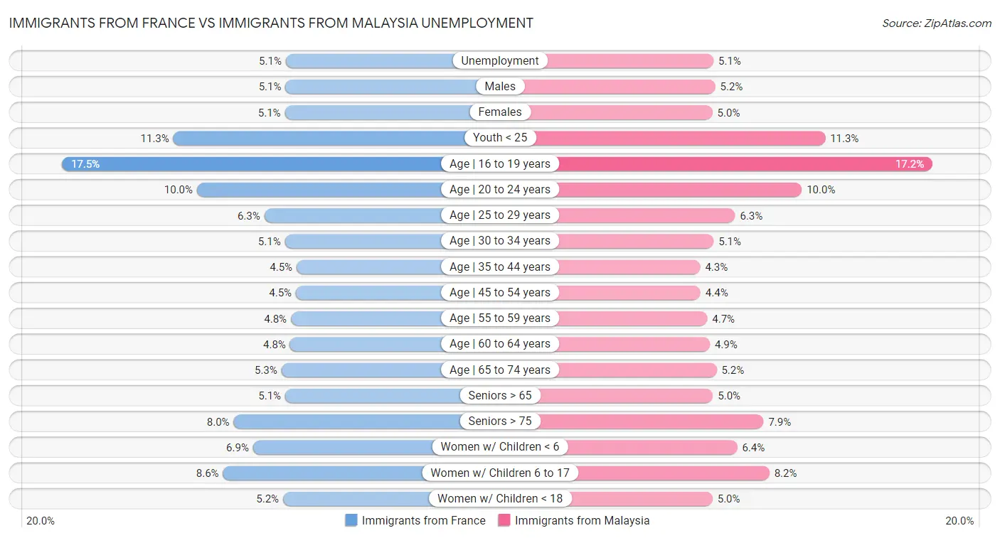 Immigrants from France vs Immigrants from Malaysia Unemployment