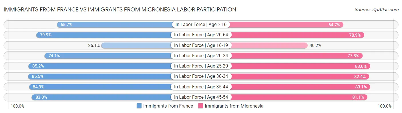 Immigrants from France vs Immigrants from Micronesia Labor Participation