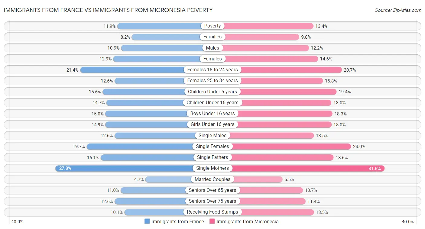 Immigrants from France vs Immigrants from Micronesia Poverty