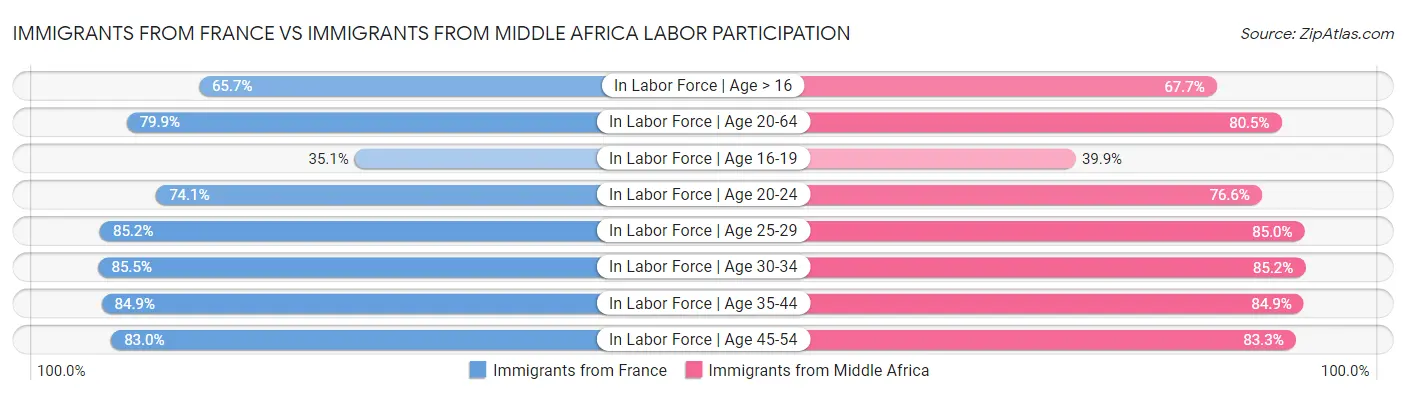 Immigrants from France vs Immigrants from Middle Africa Labor Participation