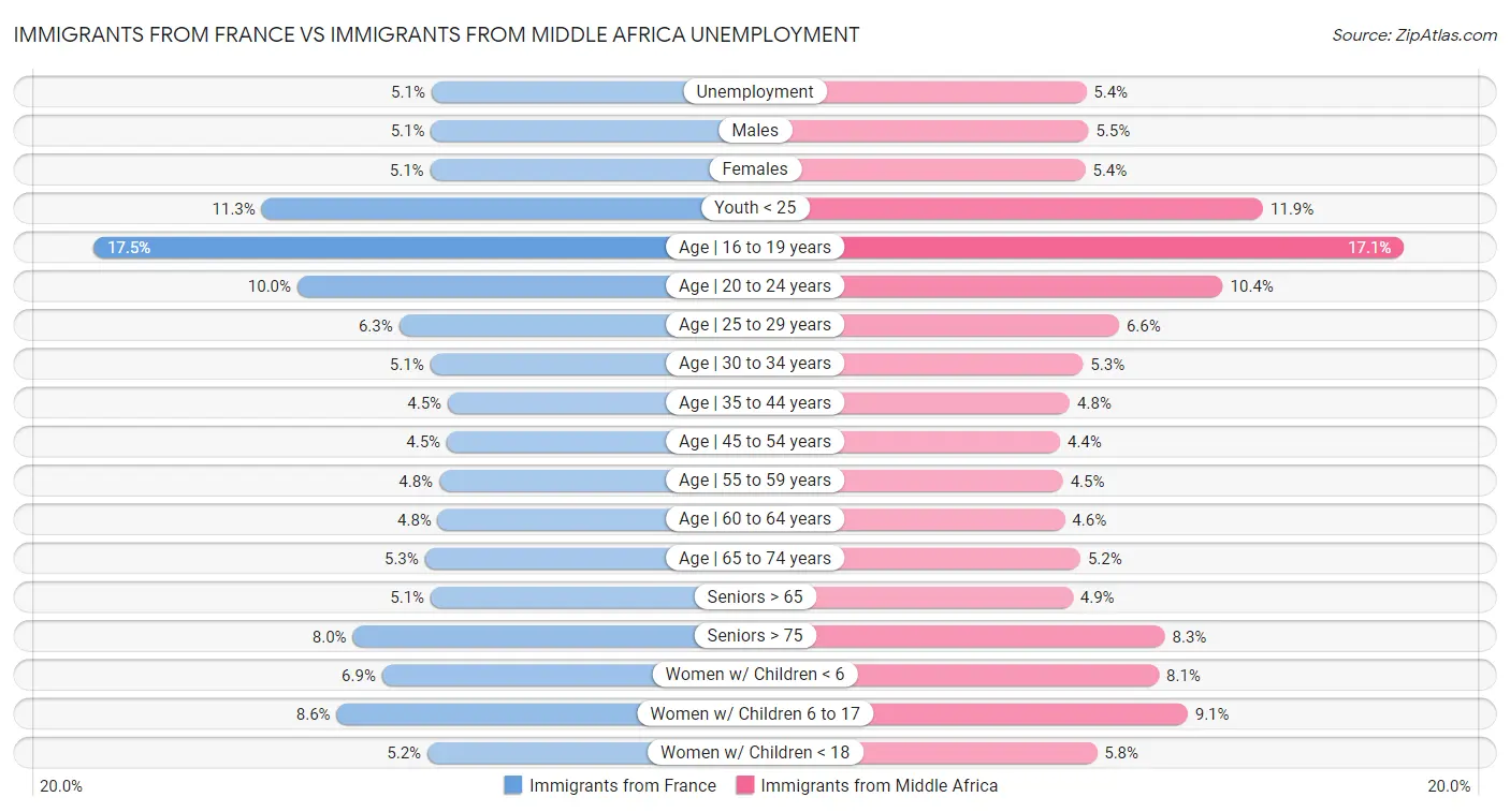 Immigrants from France vs Immigrants from Middle Africa Unemployment