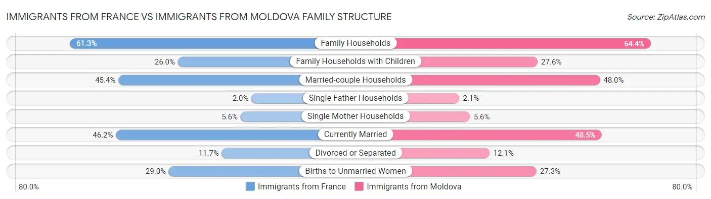 Immigrants from France vs Immigrants from Moldova Family Structure