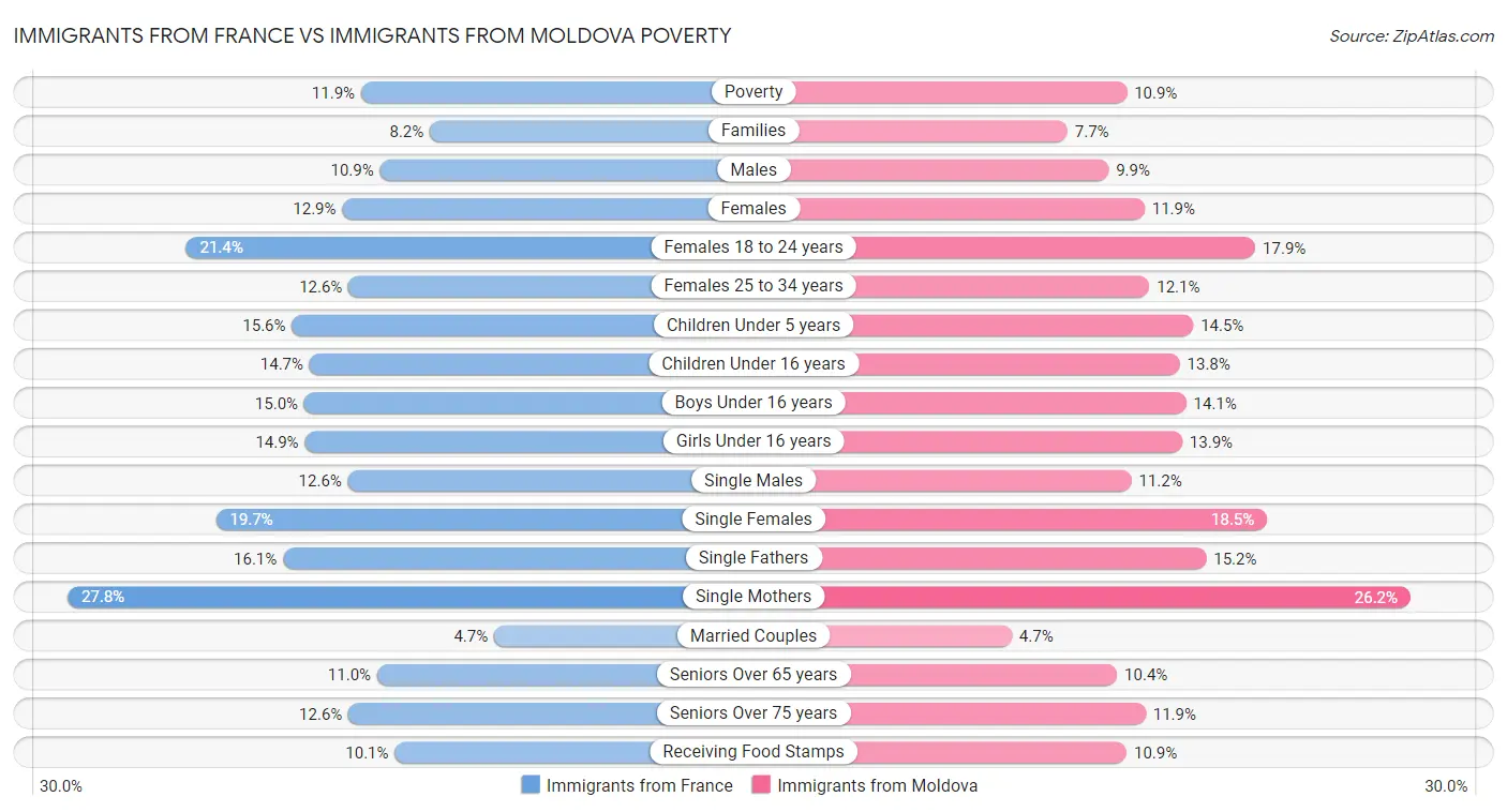 Immigrants from France vs Immigrants from Moldova Poverty