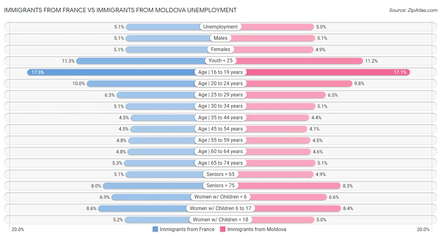 Immigrants from France vs Immigrants from Moldova Unemployment