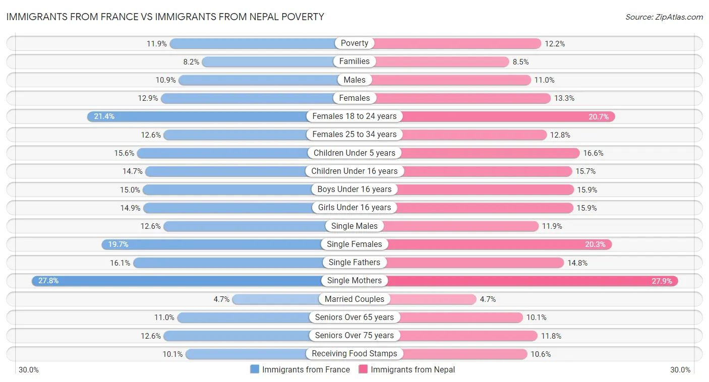Immigrants from France vs Immigrants from Nepal Poverty